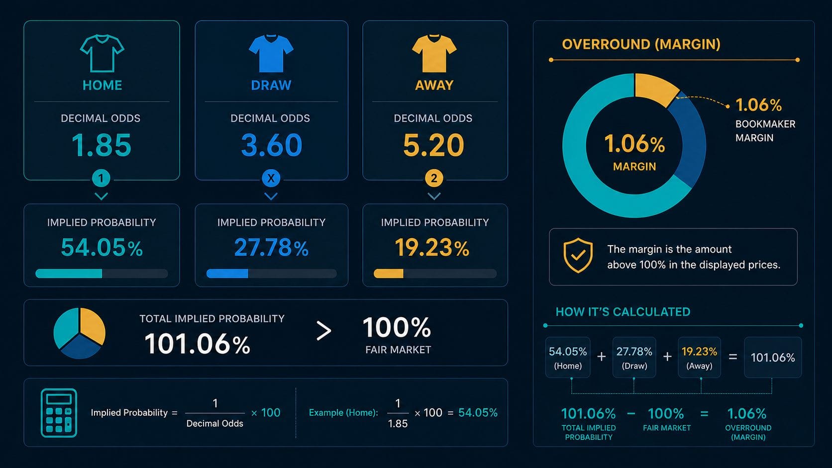 overround là gì: Minh họa cách tính overround từ odds và xác suất ngụ ý