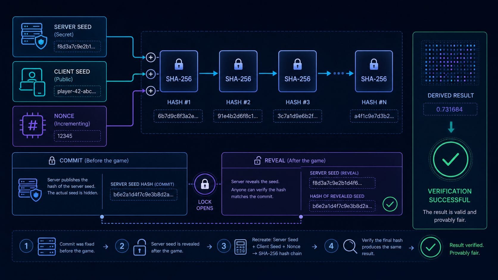 Provably Fair là gì: Sơ đồ xác minh Provably Fair bằng server seed client seed hash và nonce