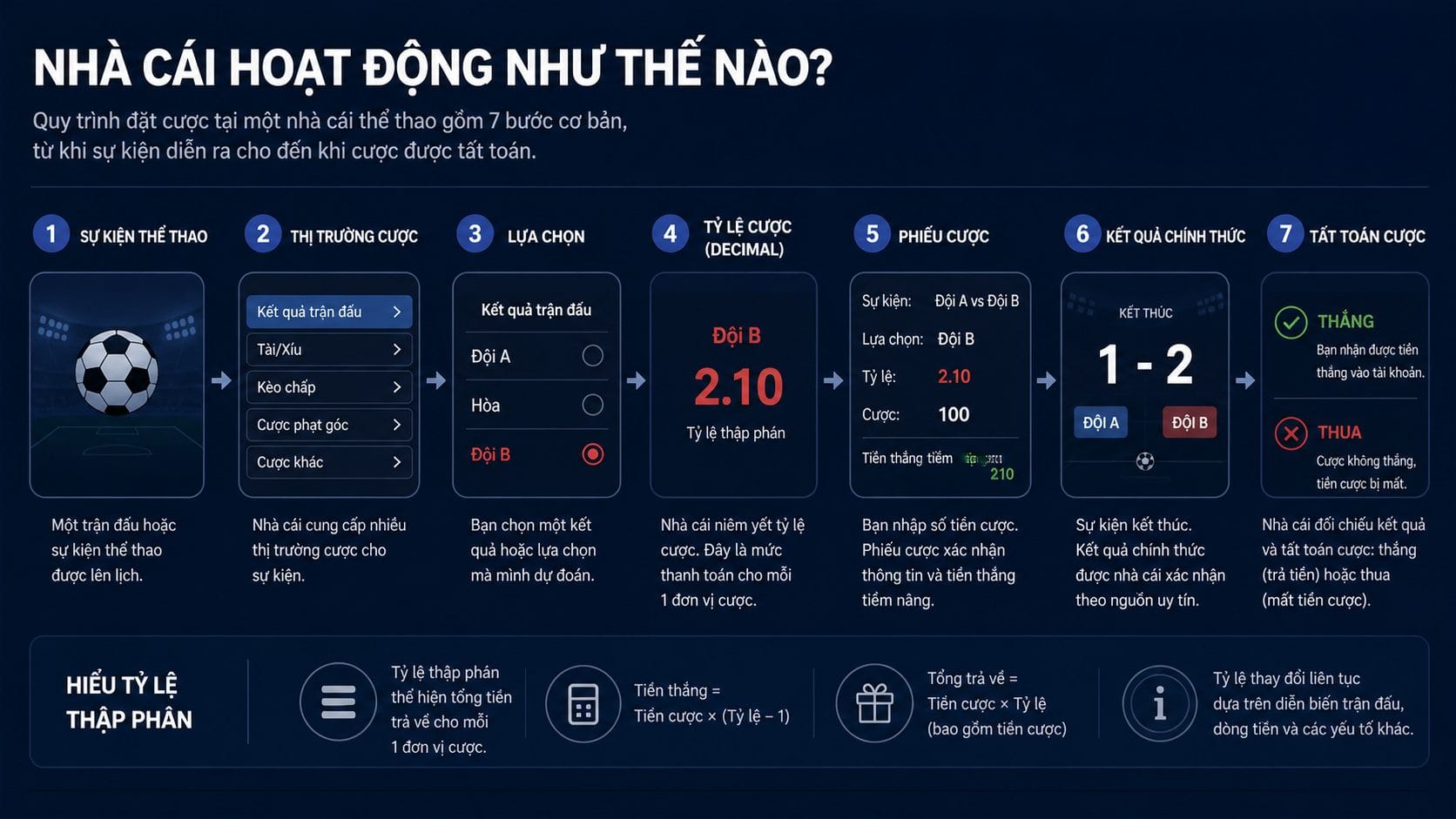 sportsbook là gì: Sơ đồ sportsbook từ event, market và odds đến settlement