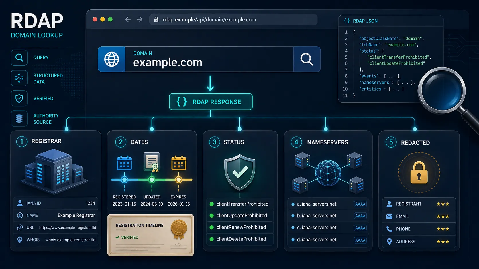 Cách đọc kết quả RDAP của domain nhà cái: Trường dữ liệu và giới hạn 2 cách đọc kết quả RDAP: Kết quả RDAP gồm registrar, ngày đăng ký, trạng thái, nameserver và dữ liệu bị ẩn